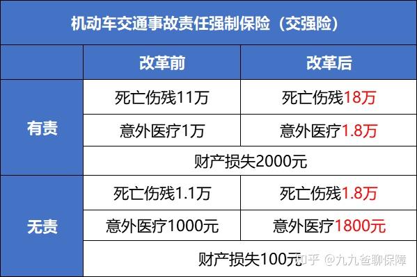 保额只增不减 1,先看一下改革前后交强险保额的对比图