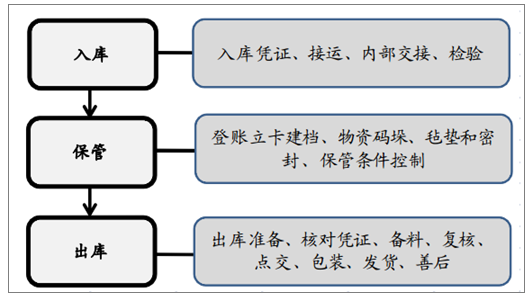 仓储物流流程