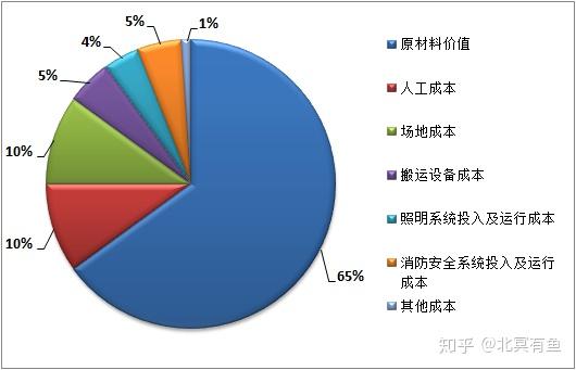 3.原材料仓库成本结构