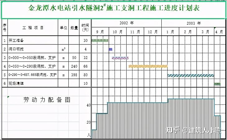 施工支洞工程施工进度横道图