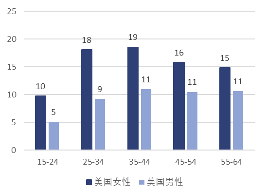 中国男女在无偿家务和护理工作上花费的时间比例(%)