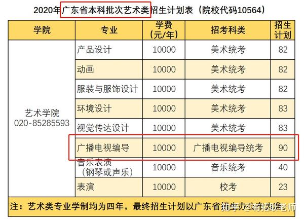 有拓耿老师:广州艺考:艺考考上浙江传媒学院编导专业需要多少分?