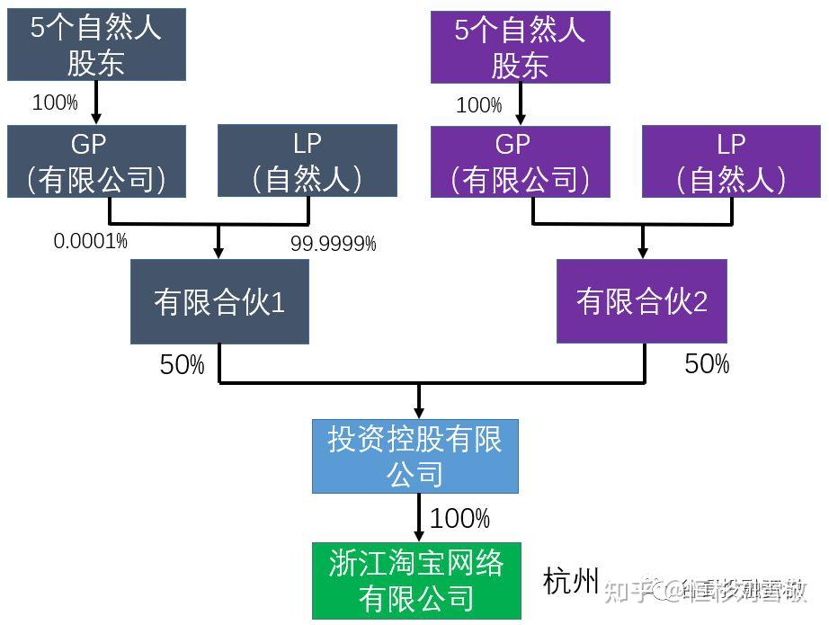 马云放弃vie结构所有权的税务启示挑战与机遇跟马云学公司股权结构