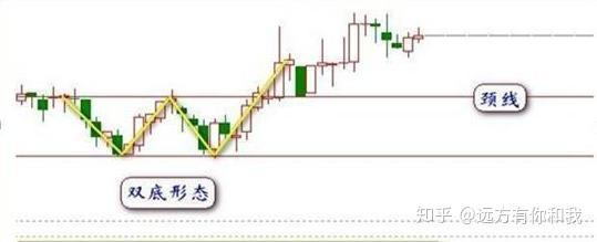 经典形态之w双底:抄底神器,吃透了能有效避免踩坑