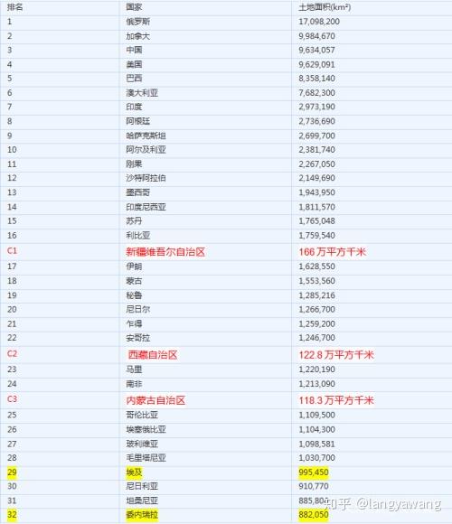 根据2018世界银行最新世界国土面积排名数据)