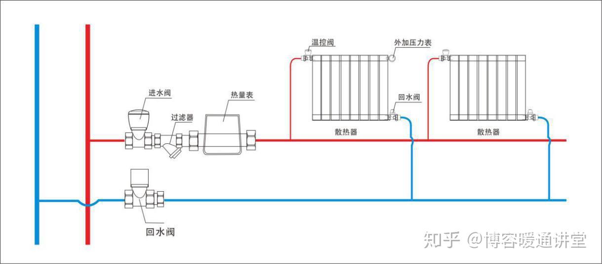 暖气片系统如何通过压力表判断堵塞位置