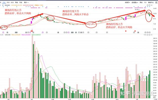 黄线刚刚上穿红线,趋势开始走好(如下图),接下来隆基的股票趋势会不会