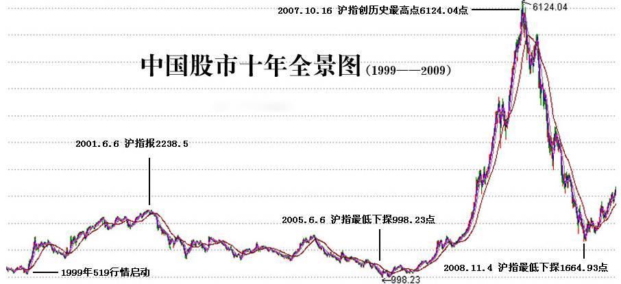 下面是楼主整理的中国股市牛市熊市时间一览表,a股11次牛熊历史全部