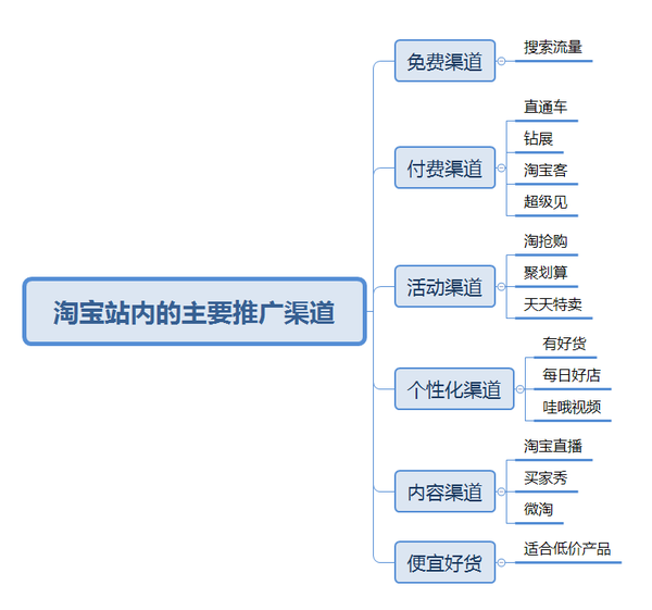 (淘宝运营)