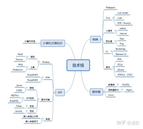 我的技术栈