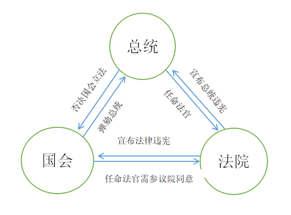 能不能用通俗易懂的方式解释什么是议会制总统制半总统制议会君主制