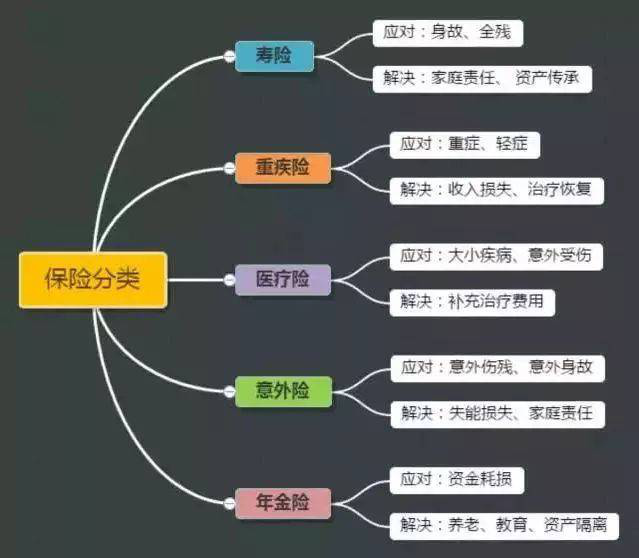 1,人生需要拥有的7张保单,分别是哪7个?