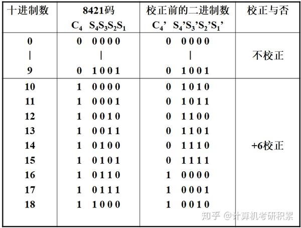 8421码加法运算  8421码的加法规则:  ⑴两个十进制数的8421码相加时