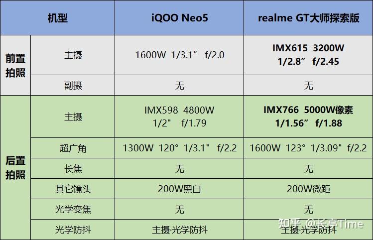 realme gt大师版参数,realme gt大师探索版 iqooneo5和realmegt大师探索版选哪个?