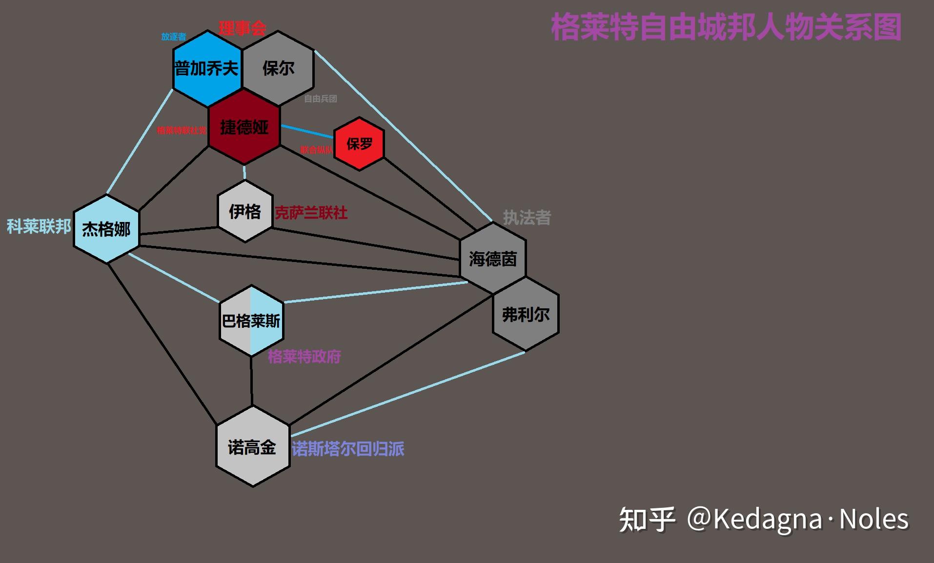 关系图(黑线代表敌对,蓝线代表一定的合作,人物姓名背景色代表政治