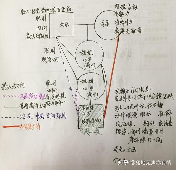 家庭关系:文中对家庭关系介绍比较详细,特依照萨提亚相关理论画