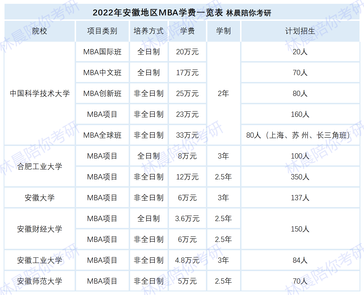 全国院校2022年mba学费汇总2022年全国工商管理硕士学费一览表林晨陪