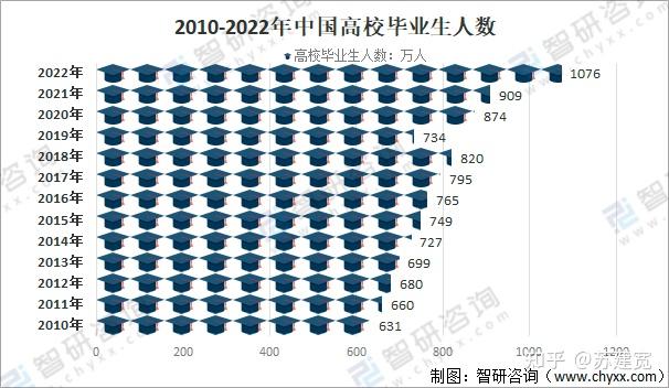 2022年应届毕业生人数首次突破了一千万规模创历史新高这对大学生就业