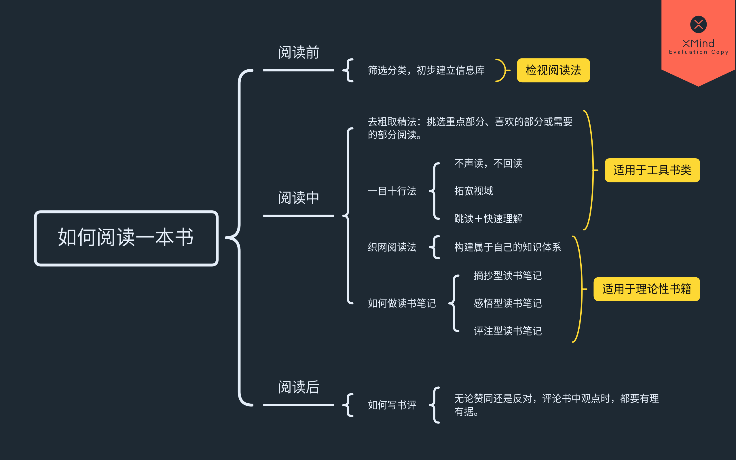 为什么我读不懂《如何阅读一本书》有没有人真的按照书里的方法去练习