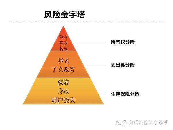 防守体系-风险金字塔