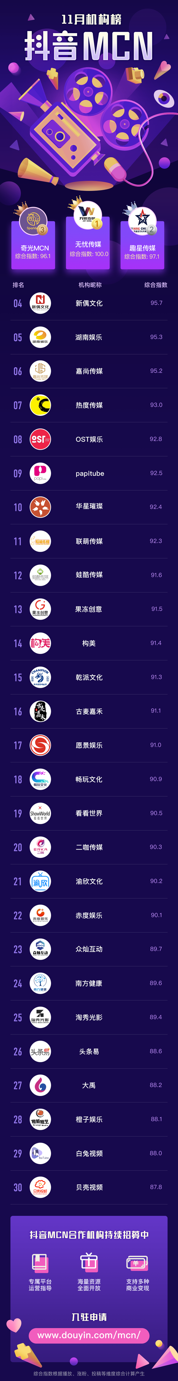 以上就是抖音mcn机构11月排行榜,如果您也对抖音mcn公会等感兴趣