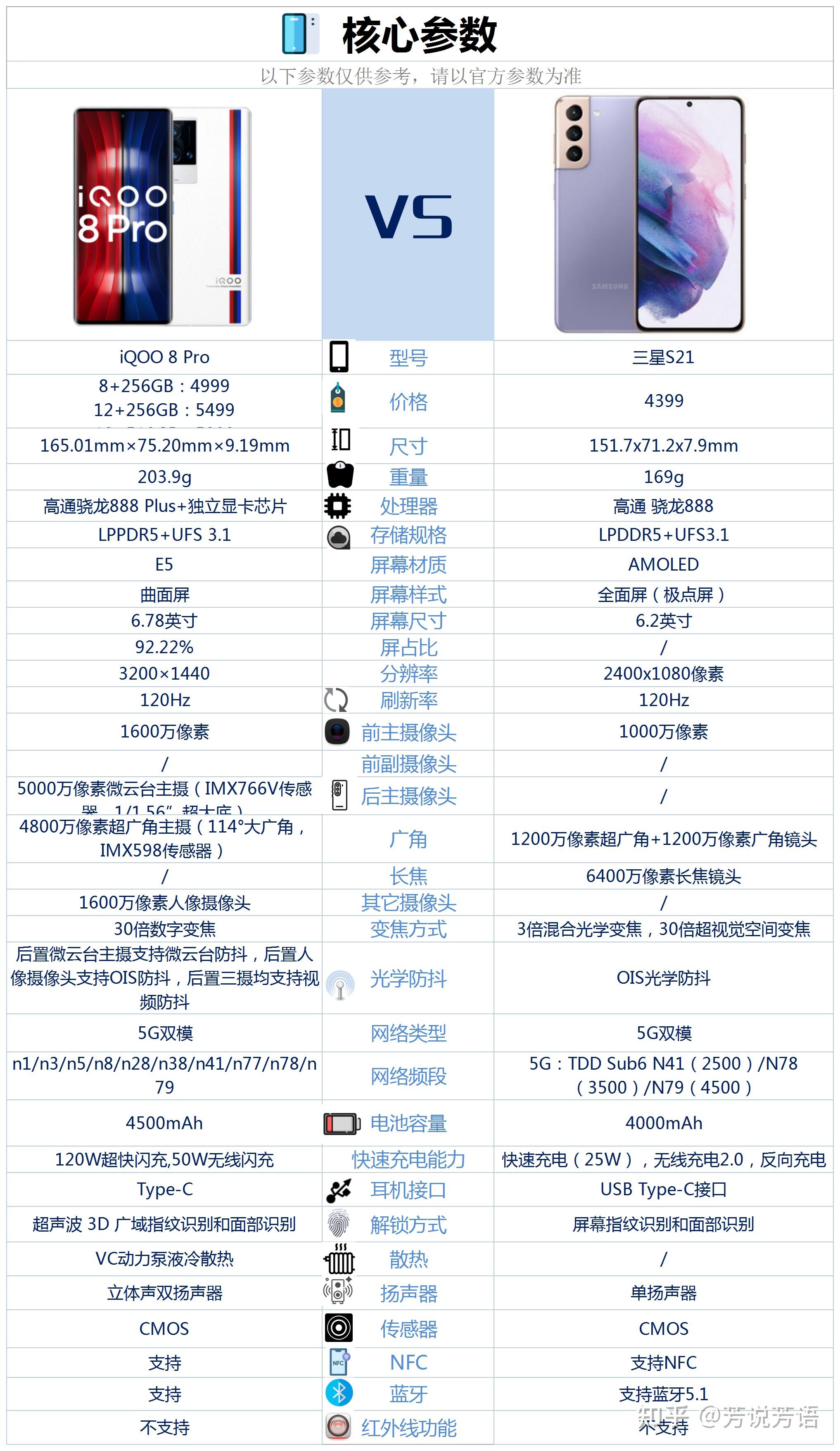 预算5000到底买iqoo8pro还是三星s21
