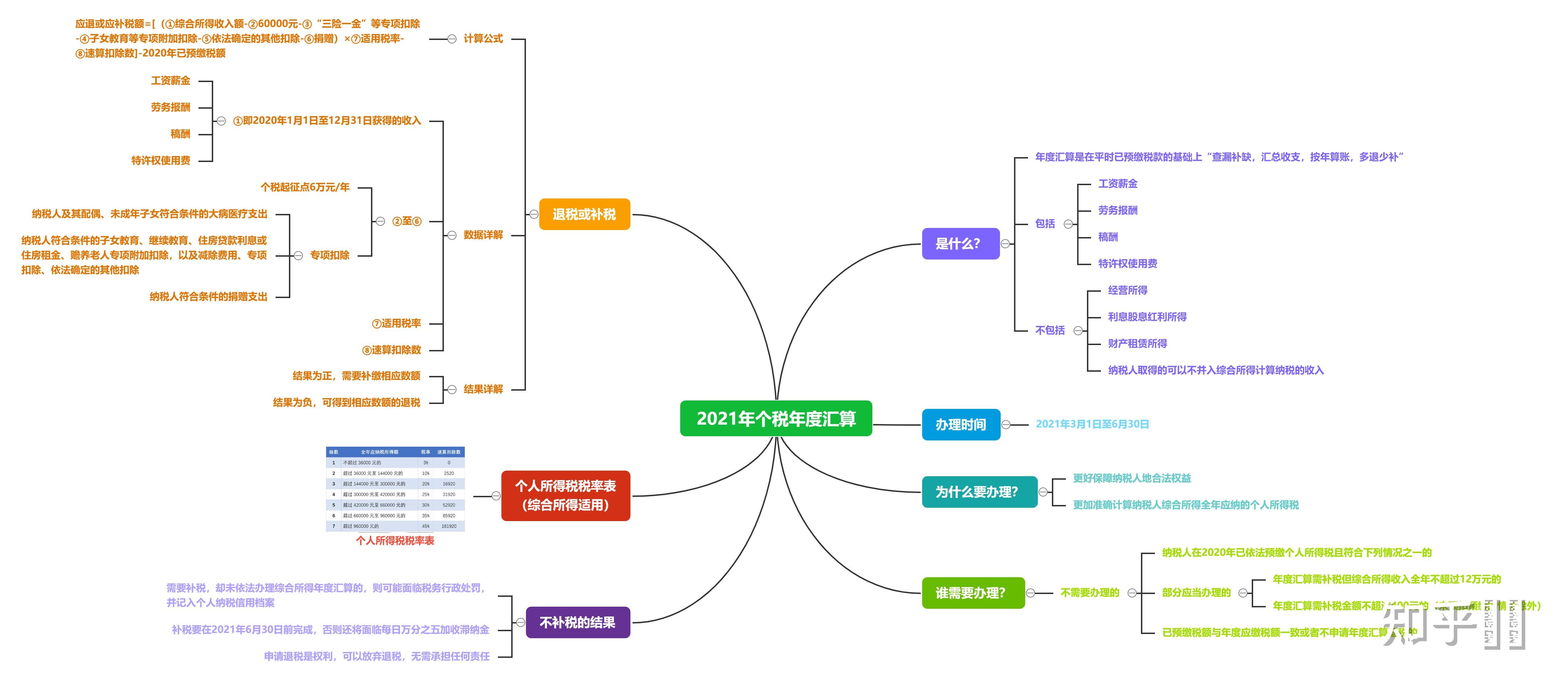 如何用思维导图或者什么方式来分析自己的工作规划.