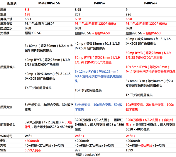 huaweip40系列参数总结