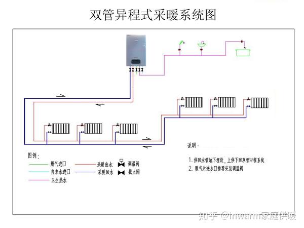 这种双管同程采暖系统的优点是,和异程式采暖系统相比水力平衡好调节