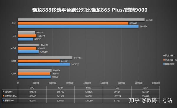 骁龙888跑分出炉远超上代骁龙865相比麒麟9000差距有多大