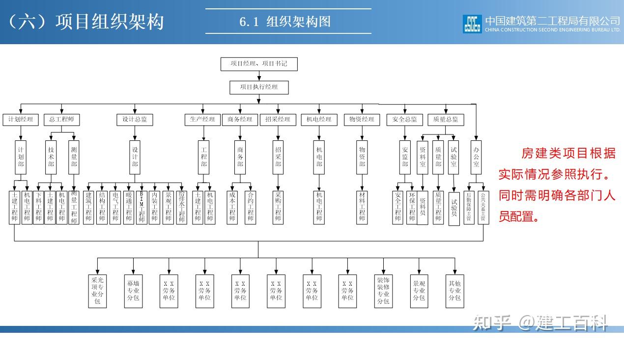 项目概况项目组织架构这份项目精细化管控指导手册,是中建二局内部