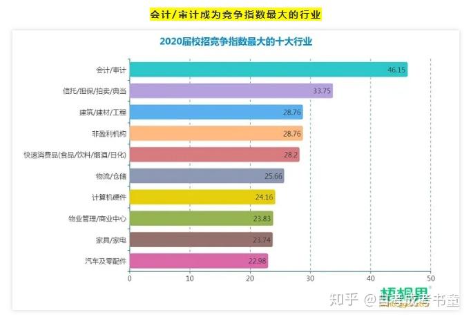 03 会计/审计成为竞争指数最大的行业