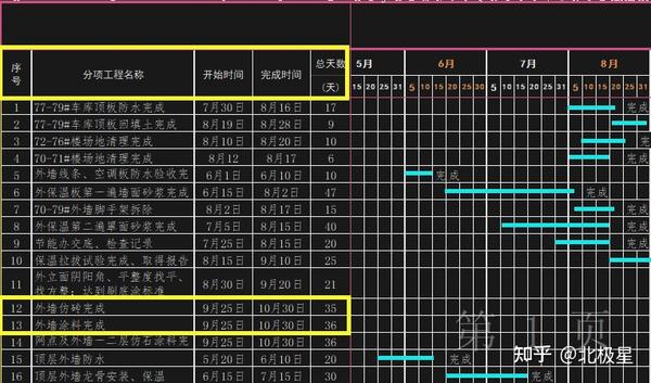 项目进度计划甘特图自动生成模板,project和excel格式