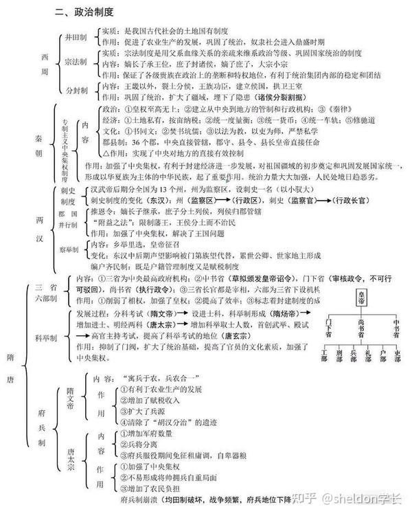 史的思维导图 可以快速架构好大家的历史脉络,简要复习知识的必要之选