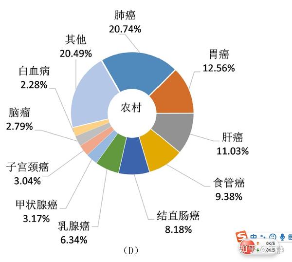 农村地区的各系统癌症发病率(2015年)