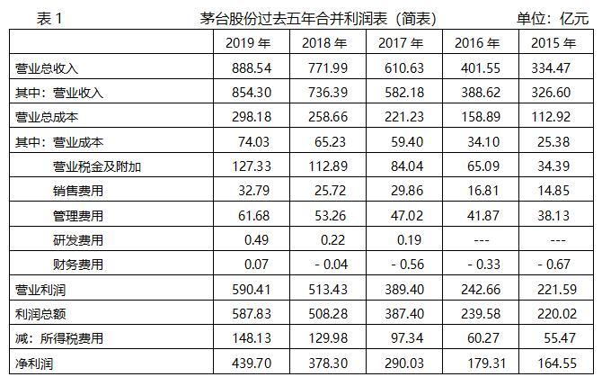 01茅台市值有良好的业绩支撑