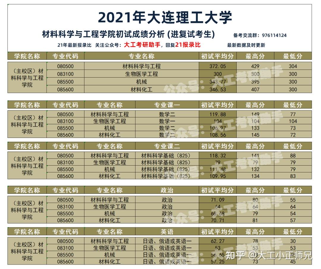 大连理工大学-材料学院考研分析