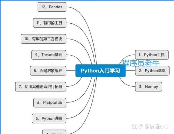二,自学python需要注意的问题入门编程,很多人都推荐第一门语言选择
