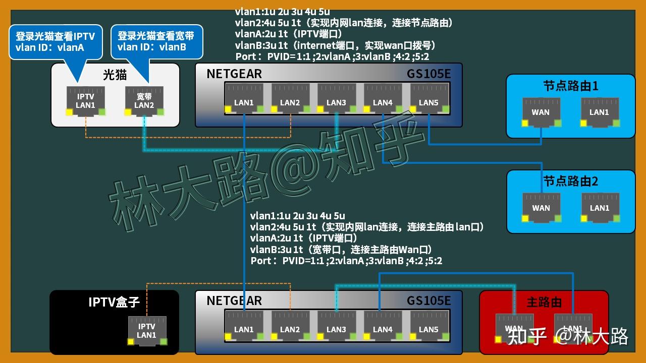 Vlan