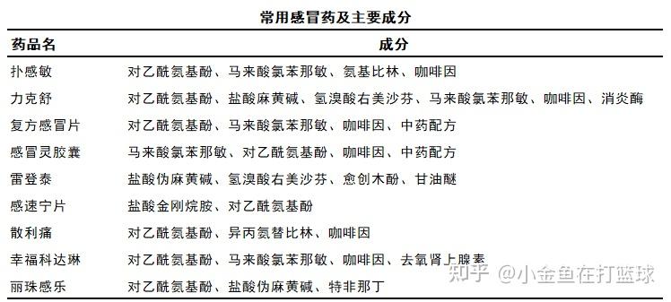 我们常吃的感冒药,成分都差不多,基本都含有解热镇痛药成分,最常见的