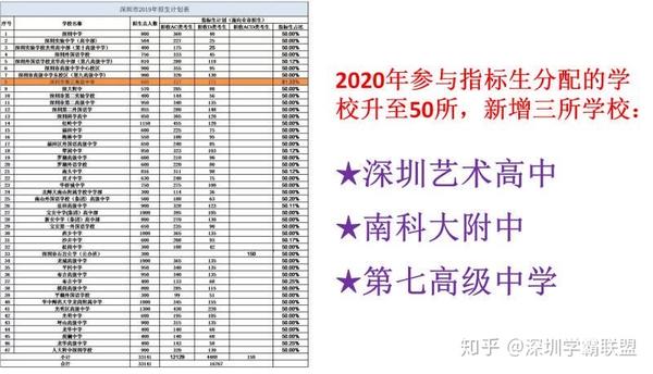 2020年参与指标生分配的学校升至50所,新增三所学校: 深圳市艺术高中