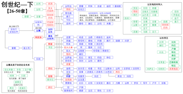 圣经创世记全人物谱系关系详细总结