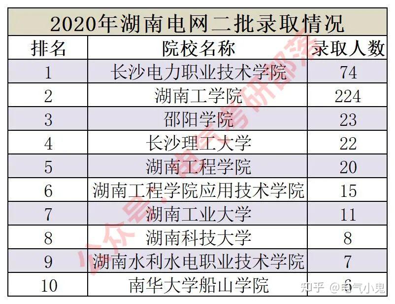 6:1;华中科技大学的男女比例为4:1,湖南工程学