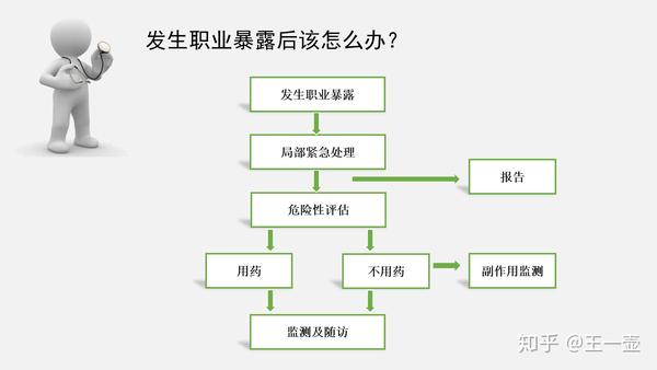 发生了艾滋病职业暴露?你该这么办