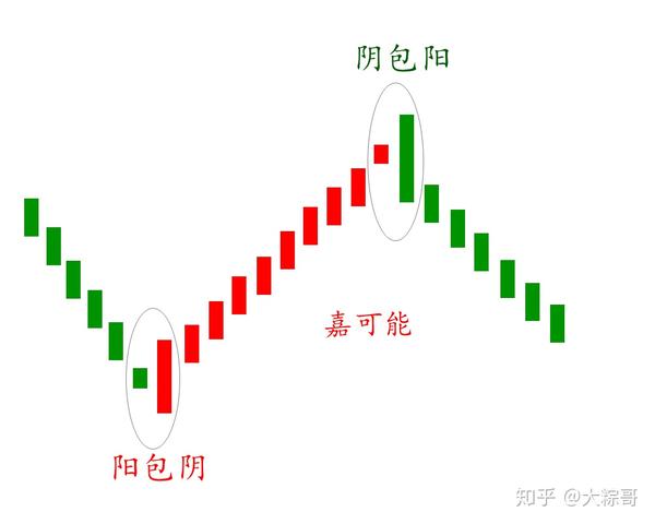 股市期货:k线反包形态-阳包阴与阴包阳组合