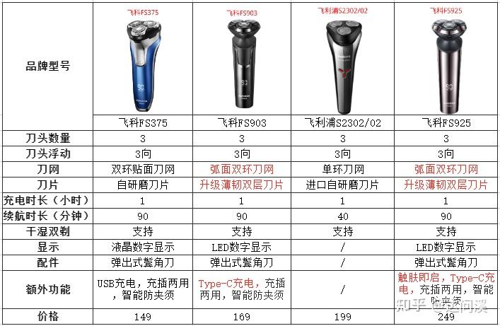 飞利浦和飞科剃须刀哪个好? - 知乎
