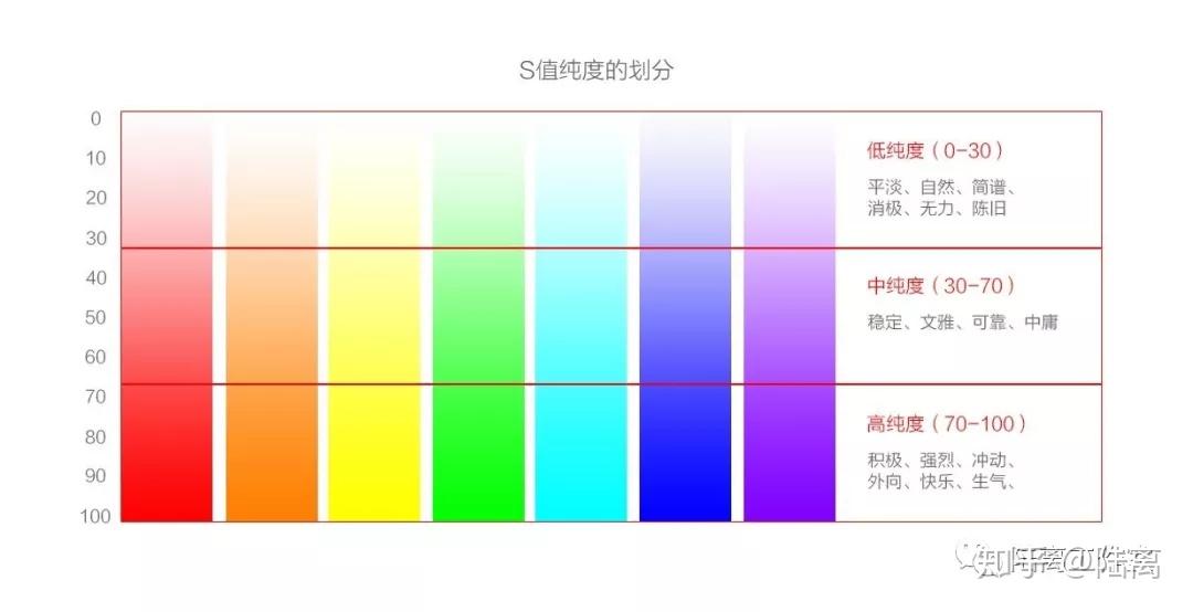 色彩饱和度与明度入门知识