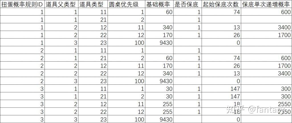 原神几乎能肯定五星及四星的实际概率均高于公示值