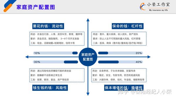 标准普尔家庭资产象限图被公认为是更为合理,稳健的家庭资产配比方式.