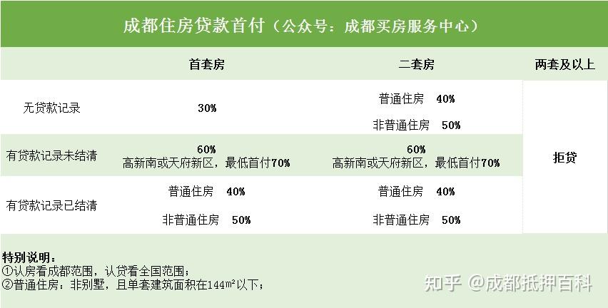 关于成都的购房资格,限购,限售,贷款政策差不多就这些了,如果你还有